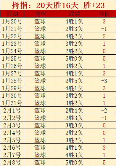 哈登缺阵末,火箭阿门伊,森联手击败,万博manbetx体育平台,万博体育官网,万博体育app下载,ManBetX,SPORTS
